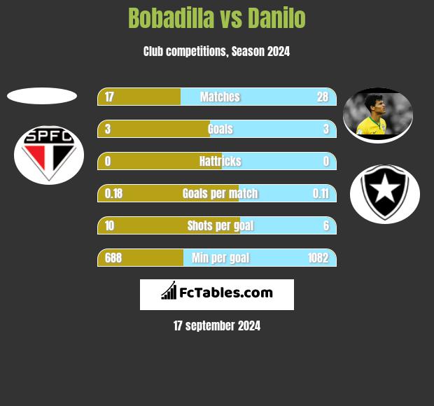 Bobadilla vs Danilo h2h player stats