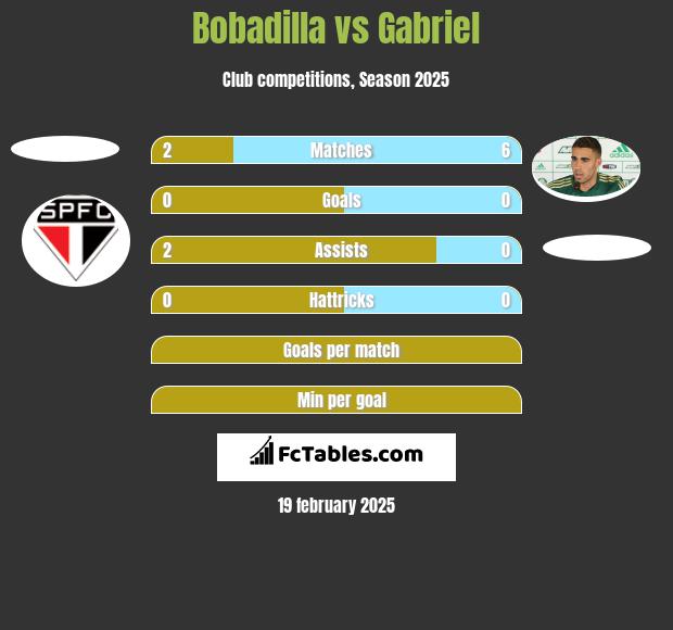 Bobadilla vs Gabriel h2h player stats