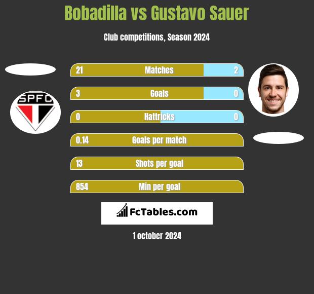 Bobadilla vs Gustavo Sauer h2h player stats