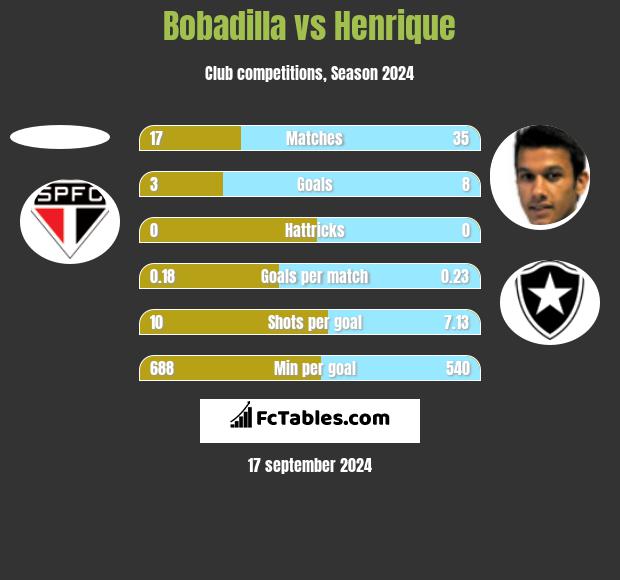 Bobadilla vs Henrique h2h player stats