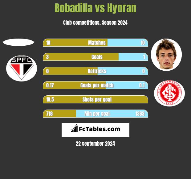 Bobadilla vs Hyoran h2h player stats