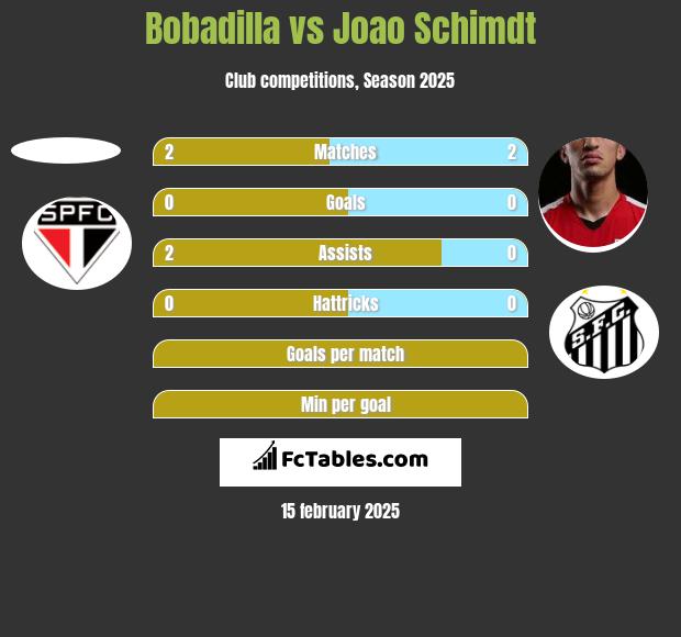 Bobadilla vs Joao Schimdt h2h player stats