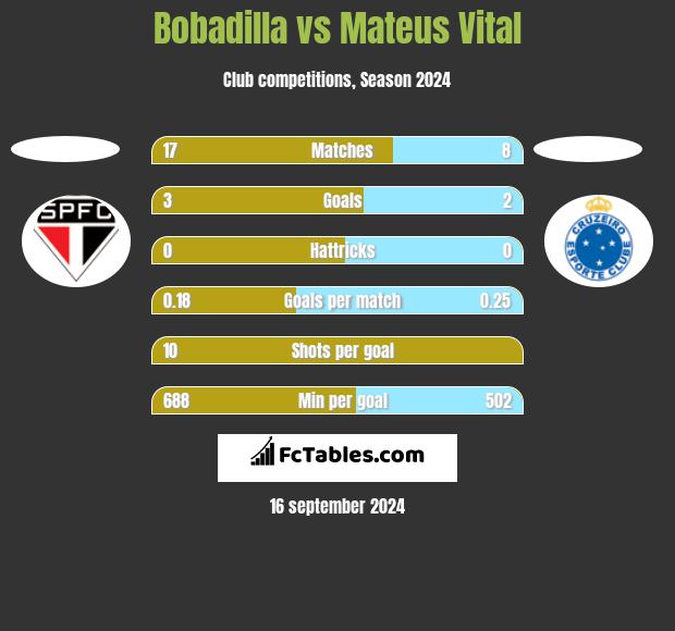 Bobadilla vs Mateus Vital h2h player stats