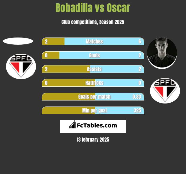 Bobadilla vs Oscar h2h player stats