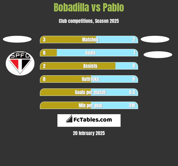 Bobadilla vs Pablo h2h player stats