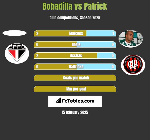 Bobadilla vs Patrick h2h player stats