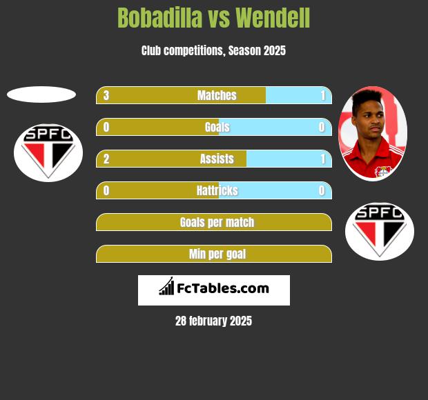 Bobadilla vs Wendell h2h player stats