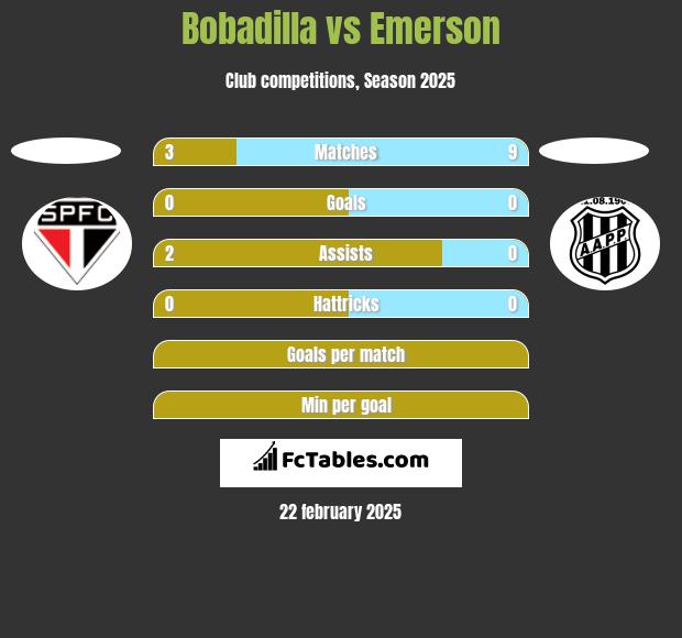 Bobadilla vs Emerson h2h player stats