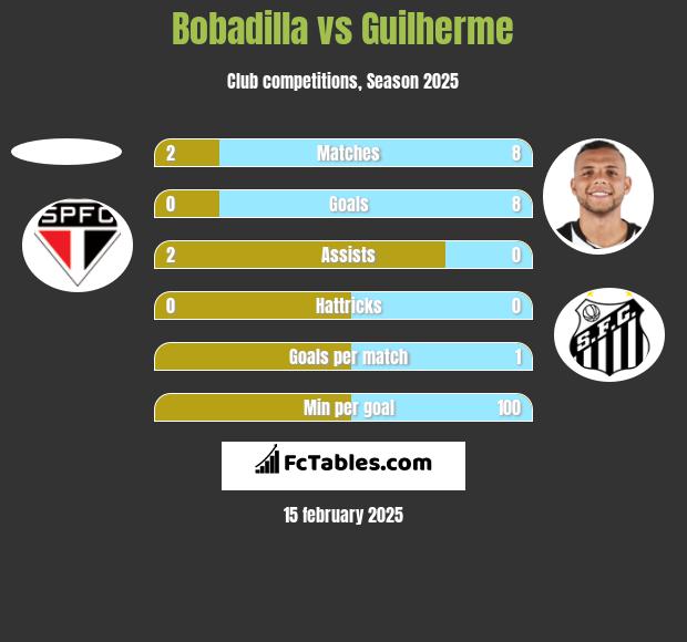 Bobadilla vs Guilherme h2h player stats