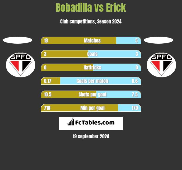 Bobadilla vs Erick h2h player stats