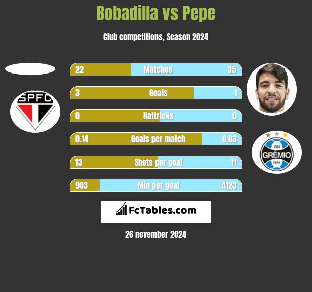 Bobadilla vs Pepe h2h player stats