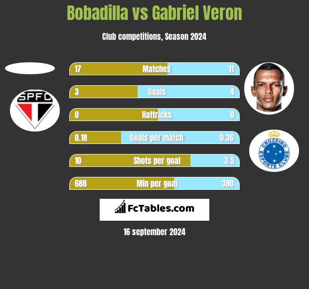 Bobadilla vs Gabriel Veron h2h player stats