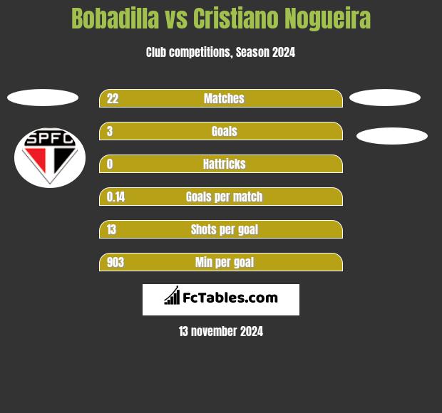 Bobadilla vs Cristiano Nogueira h2h player stats