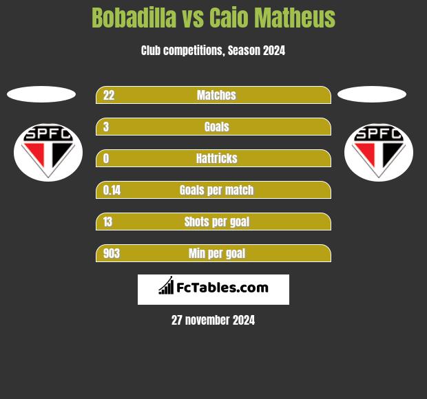 Bobadilla vs Caio Matheus h2h player stats