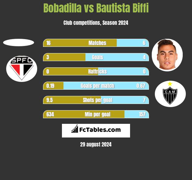 Bobadilla vs Bautista Biffi h2h player stats