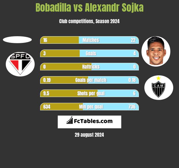 Bobadilla vs Alexandr Sojka h2h player stats