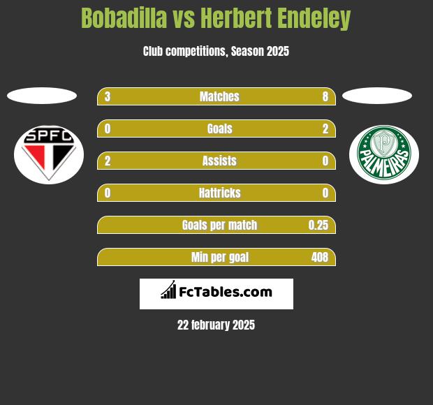 Bobadilla vs Herbert Endeley h2h player stats