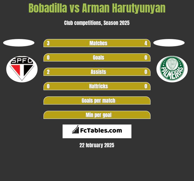 Bobadilla vs Arman Harutyunyan h2h player stats