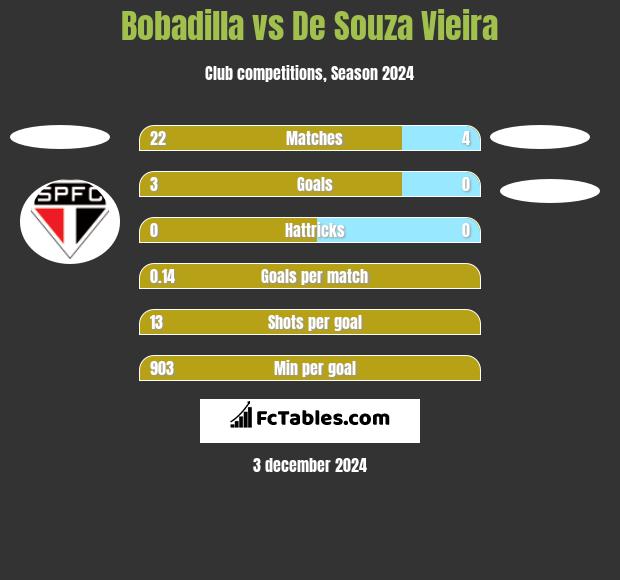 Bobadilla vs De Souza Vieira h2h player stats