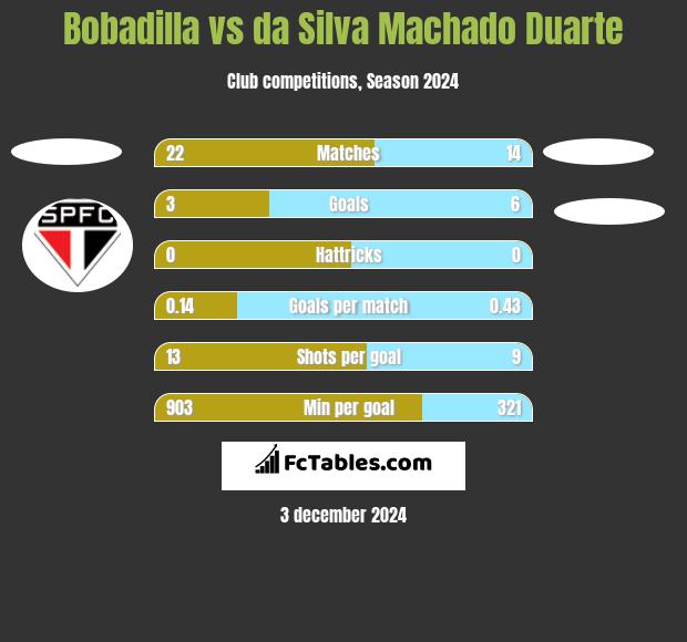 Bobadilla vs da Silva Machado Duarte h2h player stats