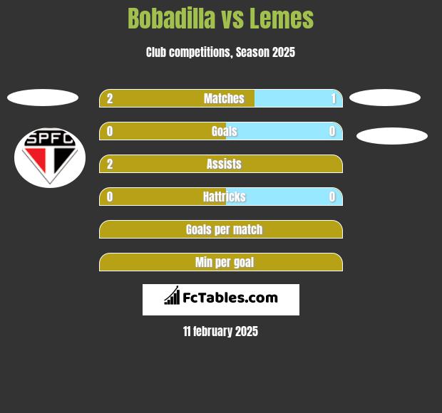 Bobadilla vs Lemes h2h player stats