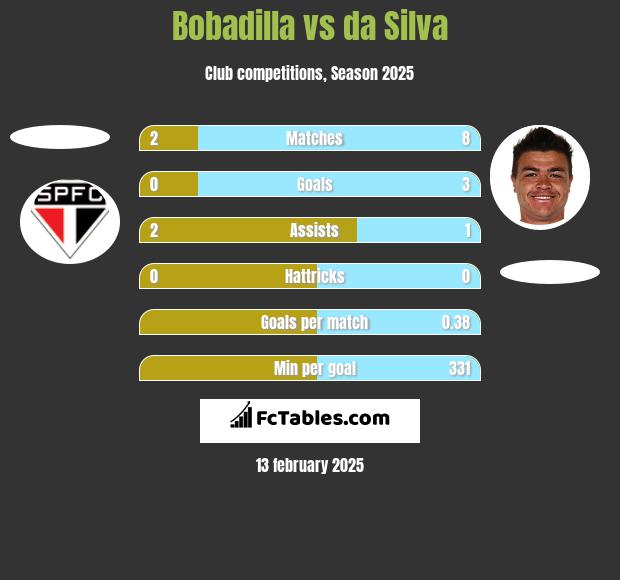 Bobadilla vs da Silva h2h player stats