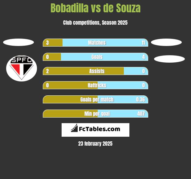 Bobadilla vs de Souza h2h player stats