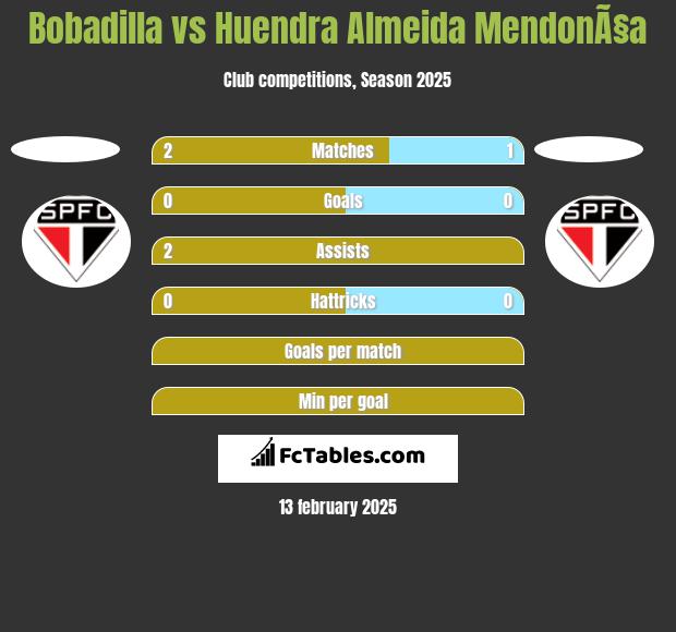 Bobadilla vs Huendra Almeida MendonÃ§a h2h player stats