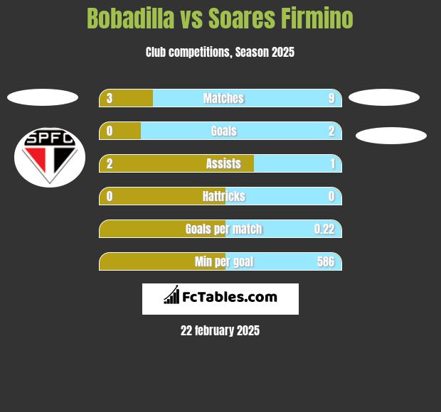 Bobadilla vs Soares Firmino h2h player stats