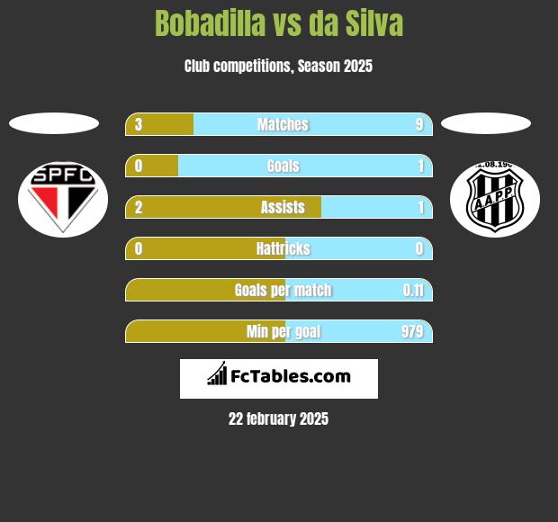 Bobadilla vs da Silva h2h player stats