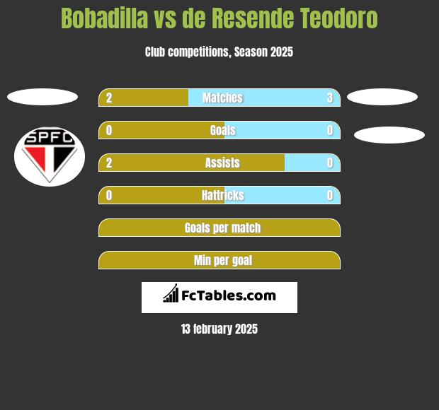 Bobadilla vs de Resende Teodoro h2h player stats