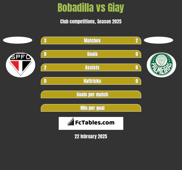 Bobadilla vs Giay h2h player stats