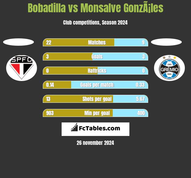 Bobadilla vs Monsalve GonzÃ¡les h2h player stats