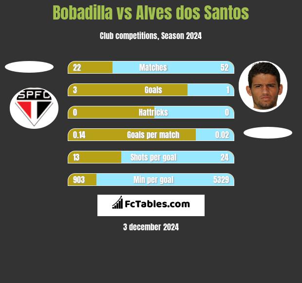 Bobadilla vs Alves dos Santos h2h player stats