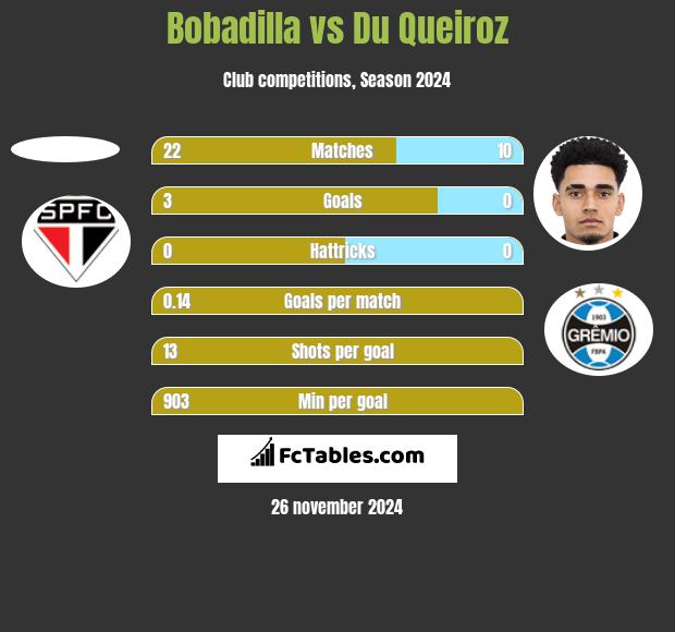 Bobadilla vs Du Queiroz h2h player stats