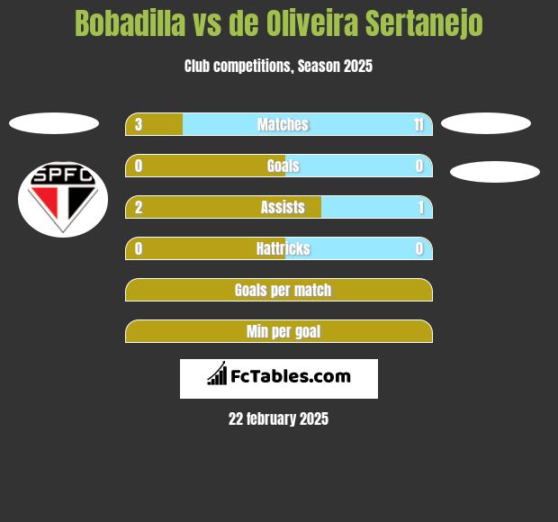 Bobadilla vs de Oliveira Sertanejo h2h player stats