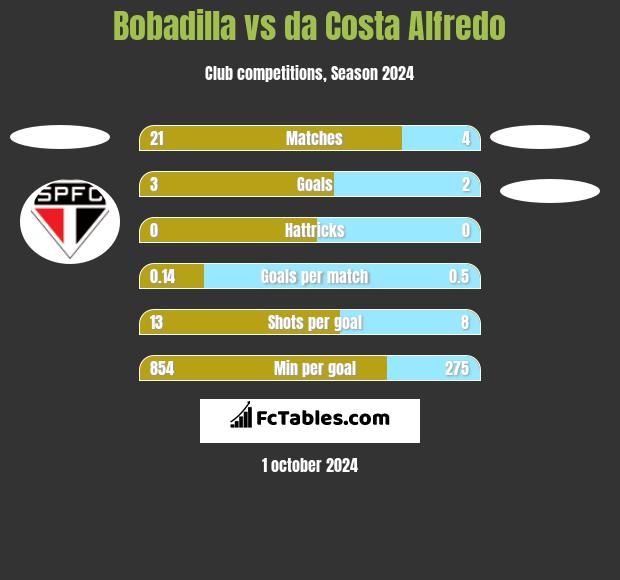 Bobadilla vs da Costa Alfredo h2h player stats