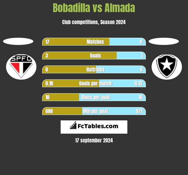 Bobadilla vs Almada h2h player stats