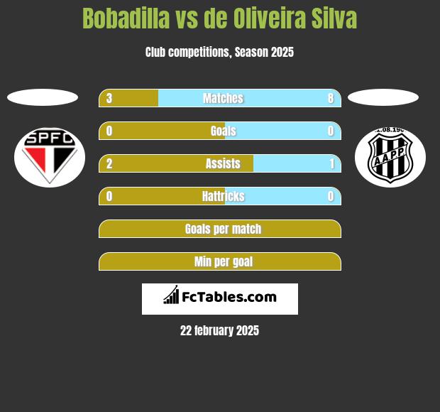 Bobadilla vs de Oliveira Silva h2h player stats