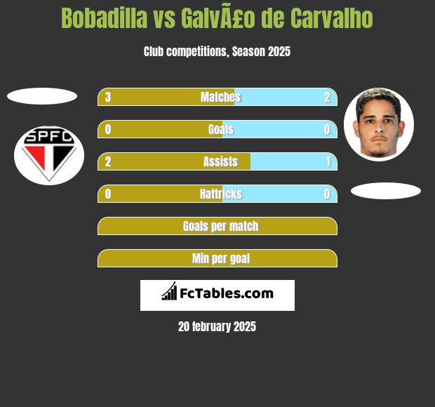 Bobadilla vs GalvÃ£o de Carvalho h2h player stats