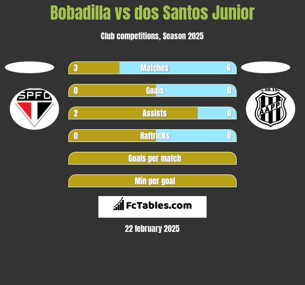 Bobadilla vs dos Santos Junior h2h player stats