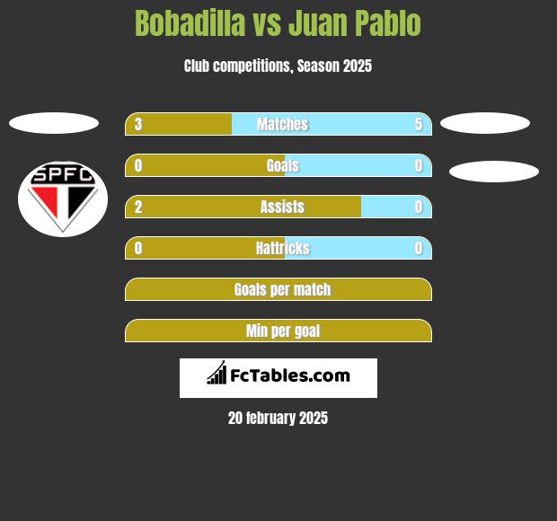 Bobadilla vs Juan Pablo h2h player stats