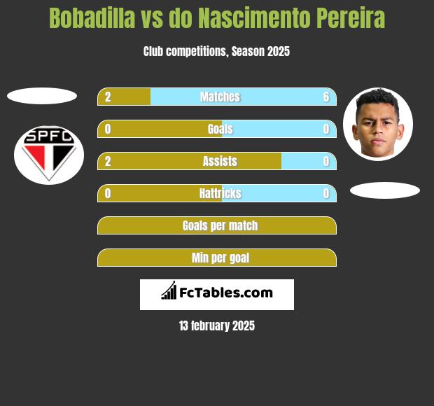 Bobadilla vs do Nascimento Pereira h2h player stats