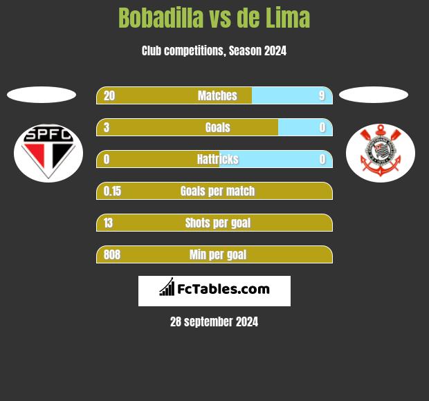 Bobadilla vs de Lima h2h player stats