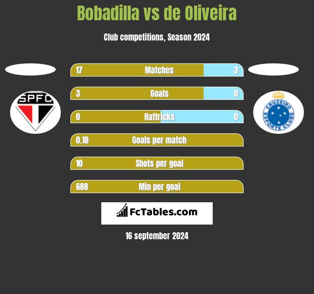 Bobadilla vs de Oliveira h2h player stats