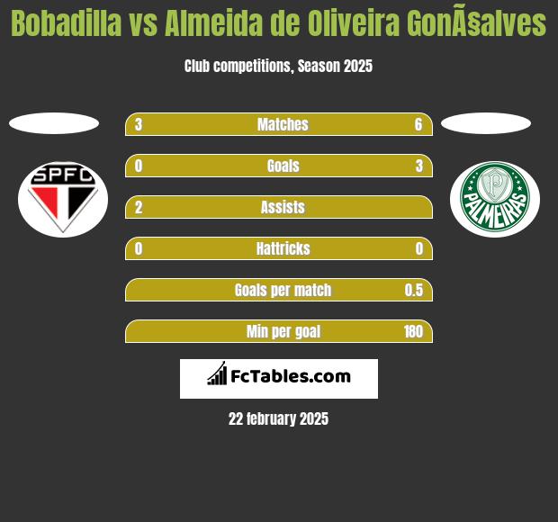 Bobadilla vs Almeida de Oliveira GonÃ§alves h2h player stats