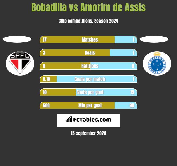 Bobadilla vs Amorim de Assis h2h player stats