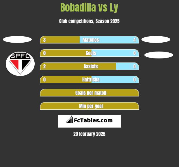 Bobadilla vs Ly h2h player stats