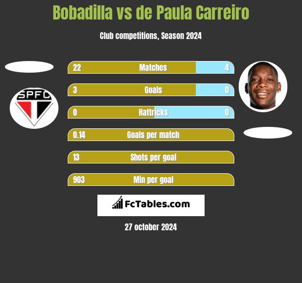 Bobadilla vs de Paula Carreiro h2h player stats