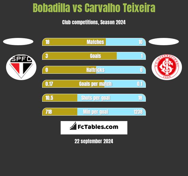 Bobadilla vs Carvalho Teixeira h2h player stats